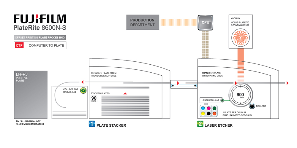 1-fujifilm-platerite-8600n-s-plate-processor-infographic-diagram-adam-jarvis-vectorvault-vectors-vector-illustration